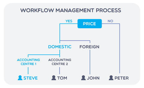 workflow management proces