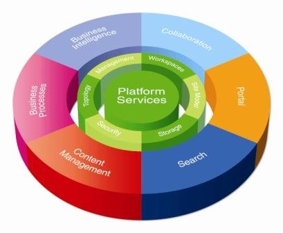 Sharepoint Architecture