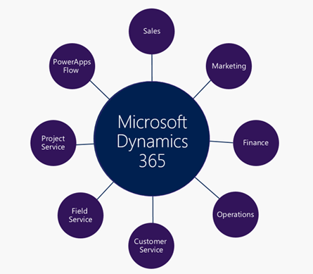 Dynamics 365 - oblasti