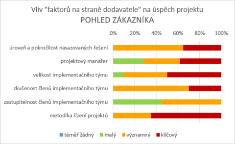 1) Vliv faktorů na straně dodavatele na úspěch projektu - pohled zákazníka