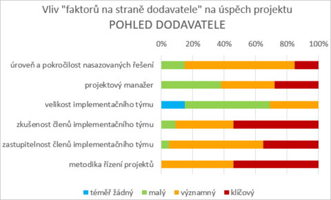 2) Vliv faktorů na straně dodavatele na úspěch projektu - pohled dodavatele