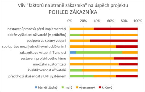 3) Vliv faktorů na straně zákazníka na úspěch projektu - Pohled zákazníka