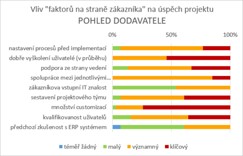 4) Vliv faktorů na straně zákazníka na úspěch projektu - Pohled dodavatele