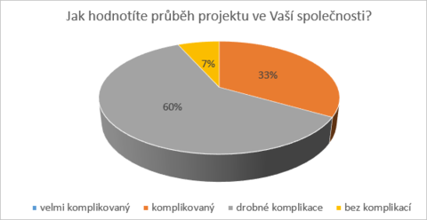 5) Průběh projektu