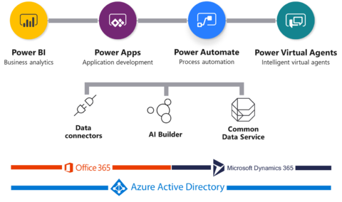 Power Platform Diagram